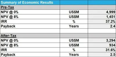 Summary of Economic Results - Table 1: Lithium South PEA Summary of Economic Results