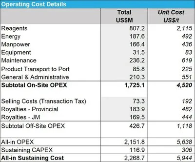 Operating Costs - Table 3: Lithium South PEA Operating Cost Details