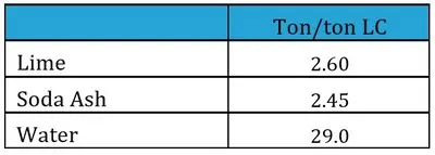 Table 5: shows the consumption of reagents required to produce technical-grade lithium carbonate.