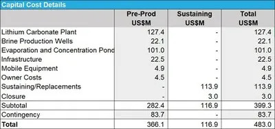 Capital Costs - Table 4: Lithium South Capital Costs Details